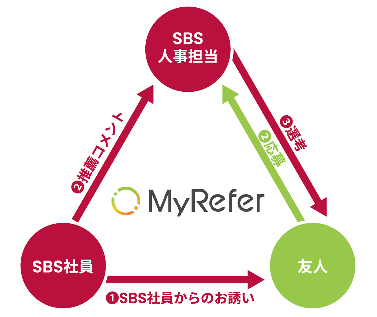 リファラル採用