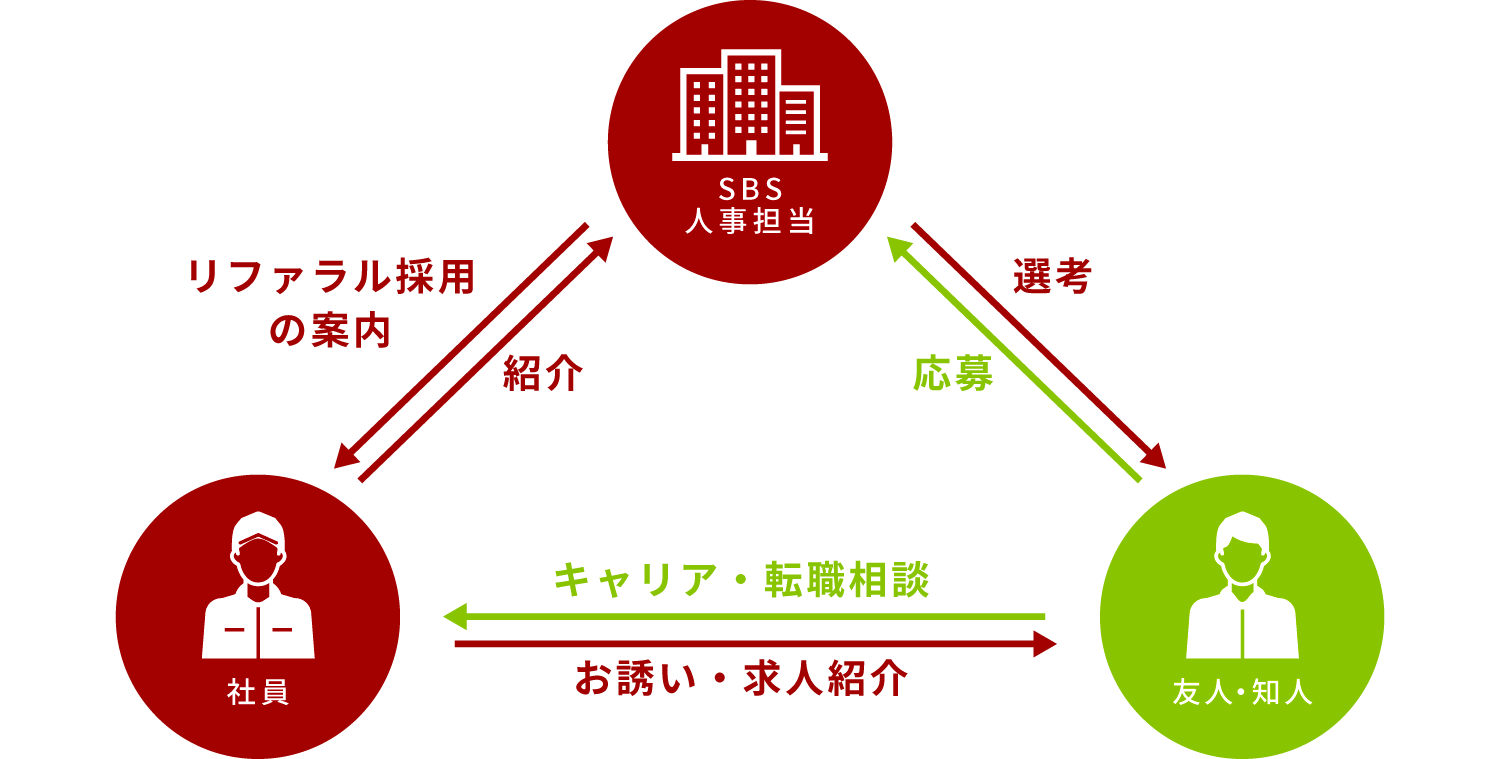 リファラル採用